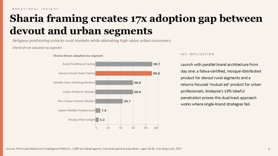 Client briefing deck — sharia framing insight